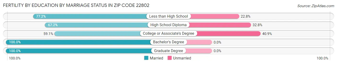 Female Fertility by Education by Marriage Status in Zip Code 22802