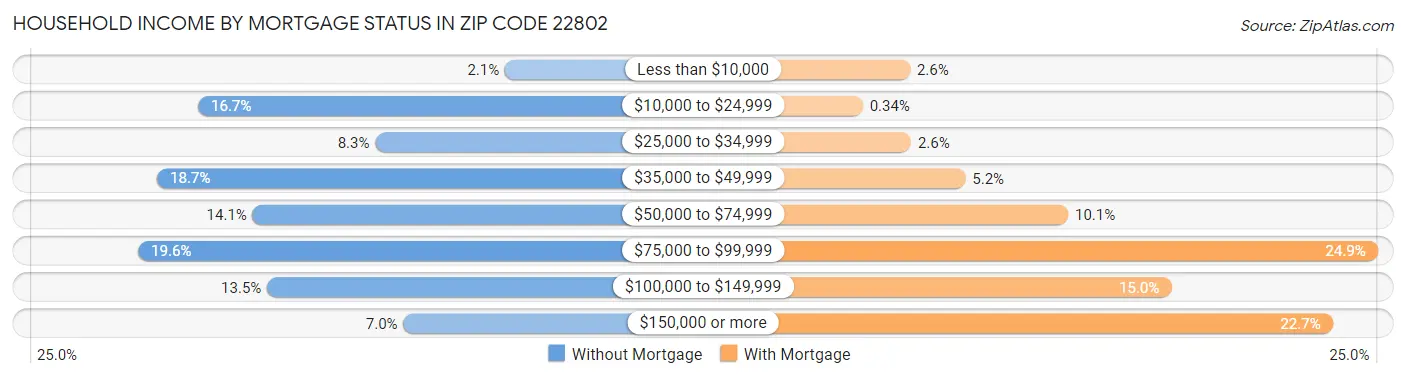 Household Income by Mortgage Status in Zip Code 22802