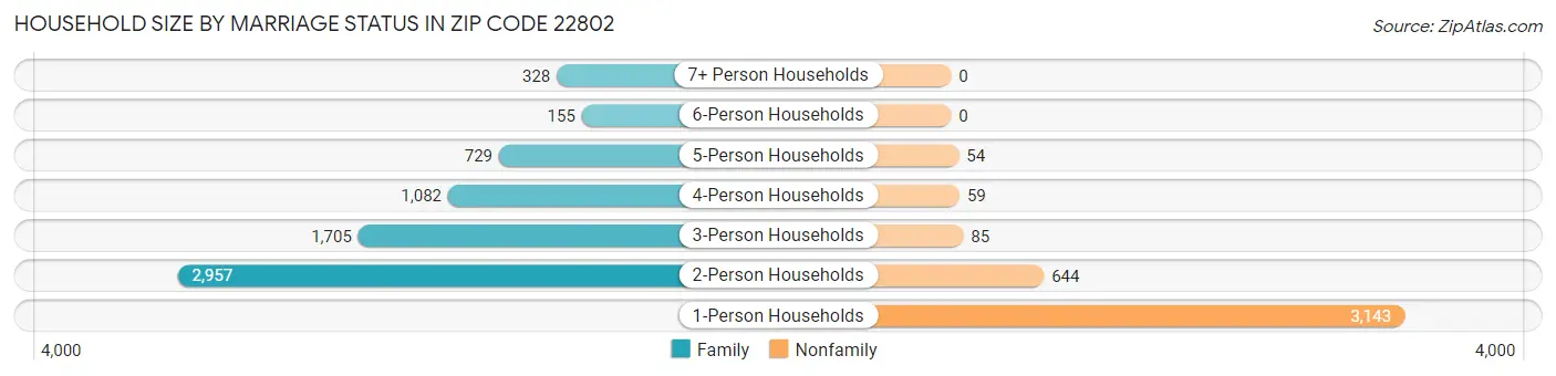 Household Size by Marriage Status in Zip Code 22802