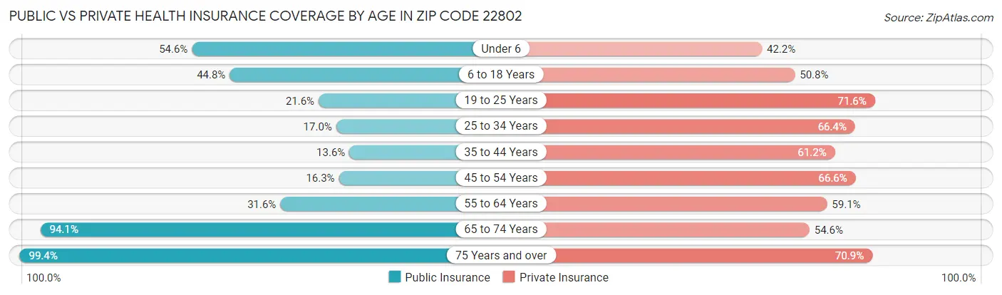 Public vs Private Health Insurance Coverage by Age in Zip Code 22802