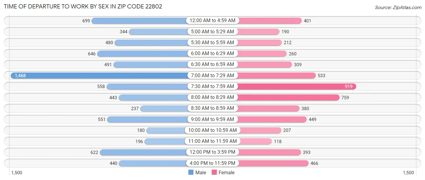Time of Departure to Work by Sex in Zip Code 22802