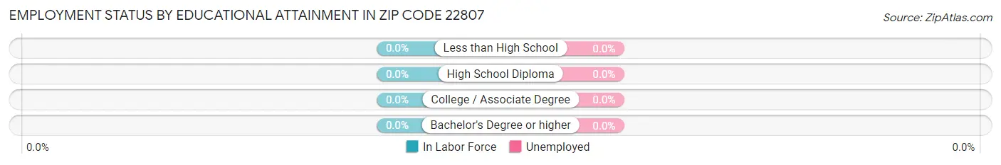 Employment Status by Educational Attainment in Zip Code 22807