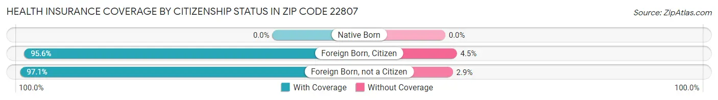 Health Insurance Coverage by Citizenship Status in Zip Code 22807