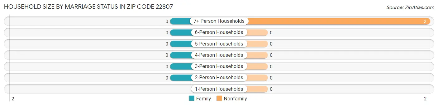Household Size by Marriage Status in Zip Code 22807