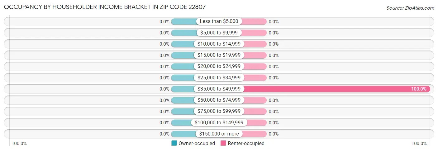Occupancy by Householder Income Bracket in Zip Code 22807