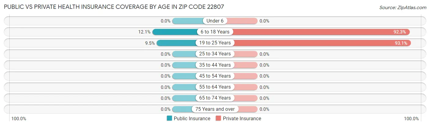 Public vs Private Health Insurance Coverage by Age in Zip Code 22807