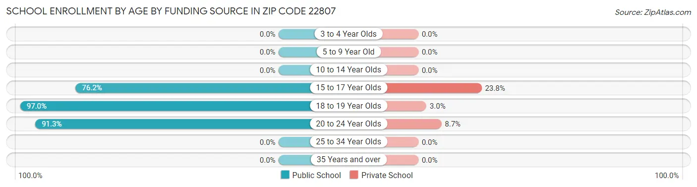 School Enrollment by Age by Funding Source in Zip Code 22807