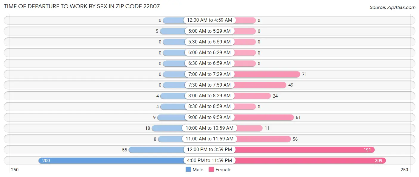 Time of Departure to Work by Sex in Zip Code 22807