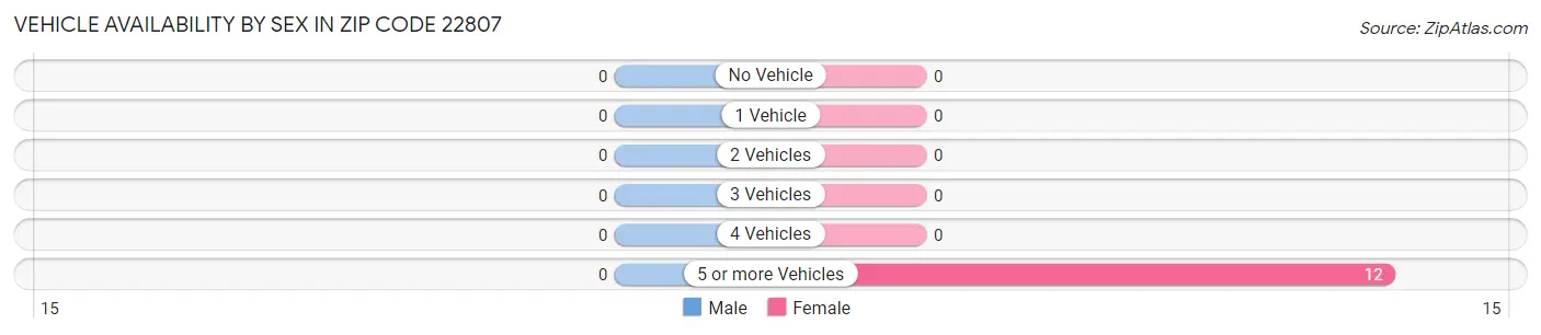 Vehicle Availability by Sex in Zip Code 22807