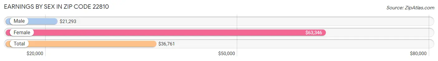 Earnings by Sex in Zip Code 22810