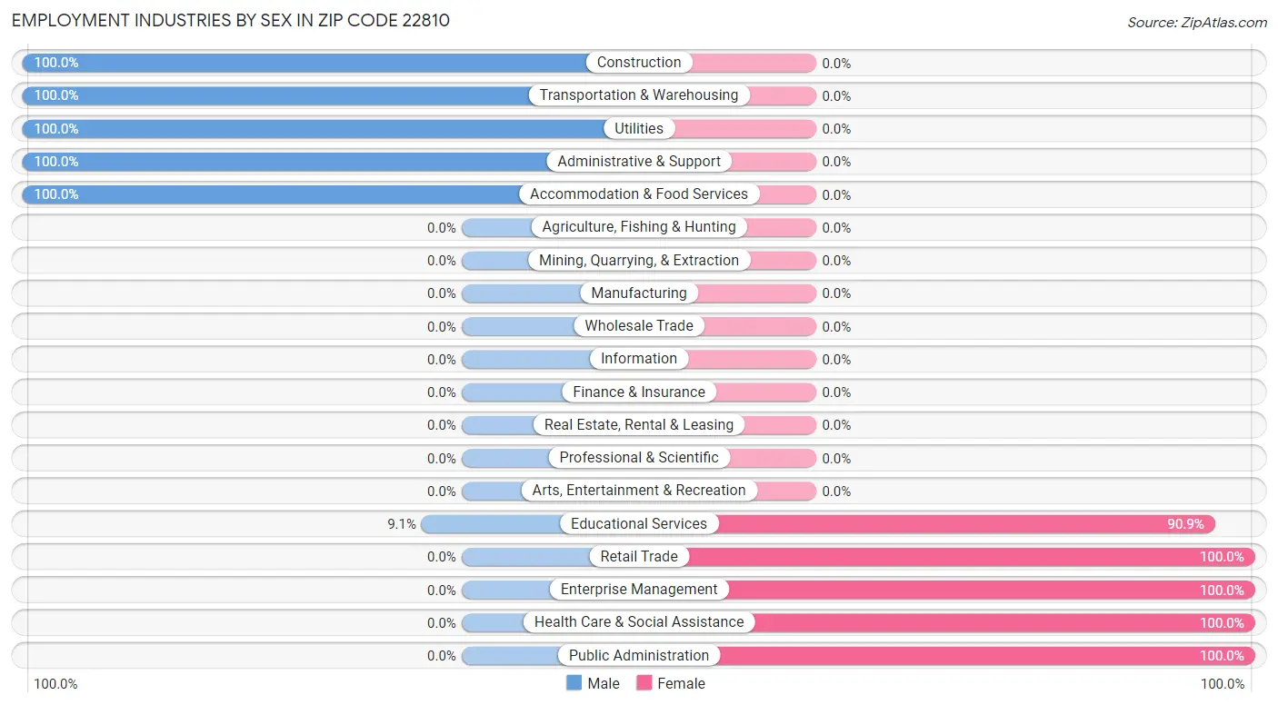 Employment Industries by Sex in Zip Code 22810