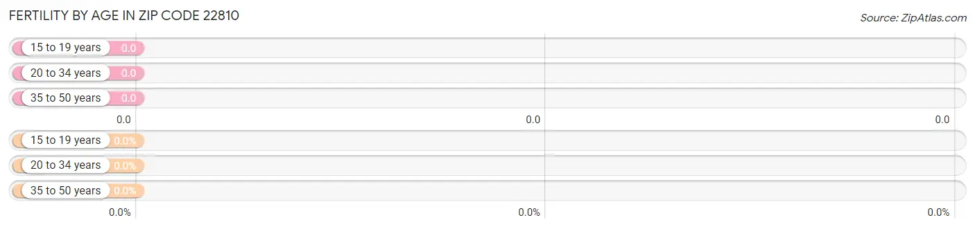 Female Fertility by Age in Zip Code 22810