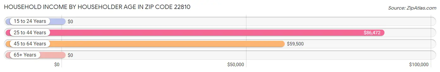 Household Income by Householder Age in Zip Code 22810