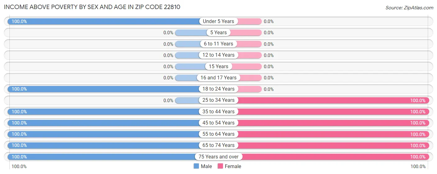 Income Above Poverty by Sex and Age in Zip Code 22810