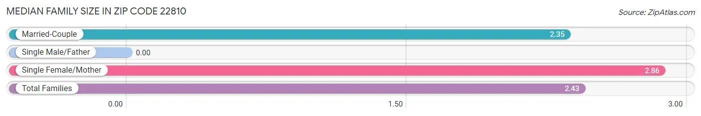 Median Family Size in Zip Code 22810