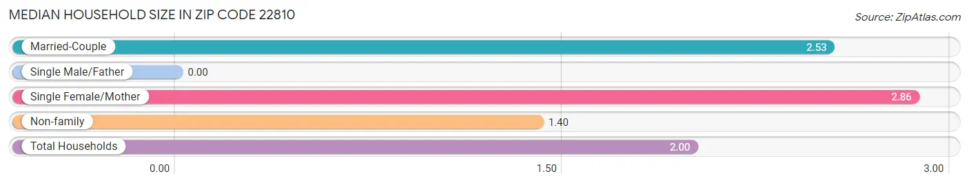 Median Household Size in Zip Code 22810