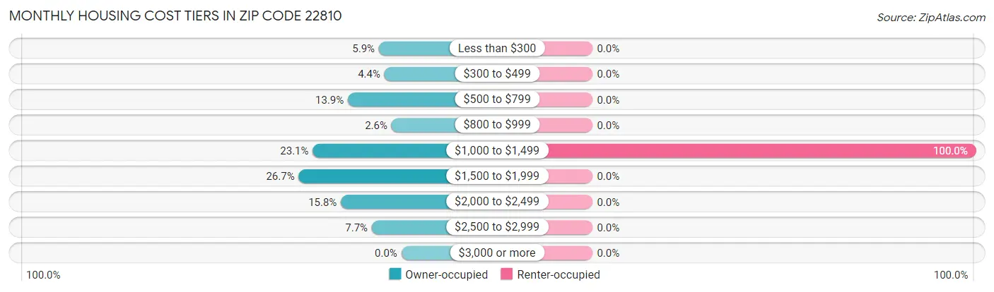 Monthly Housing Cost Tiers in Zip Code 22810