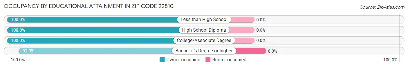 Occupancy by Educational Attainment in Zip Code 22810