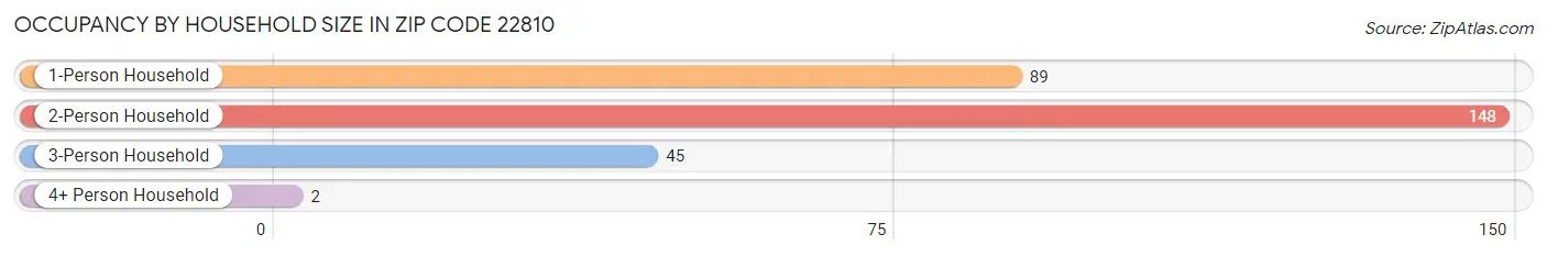 Occupancy by Household Size in Zip Code 22810