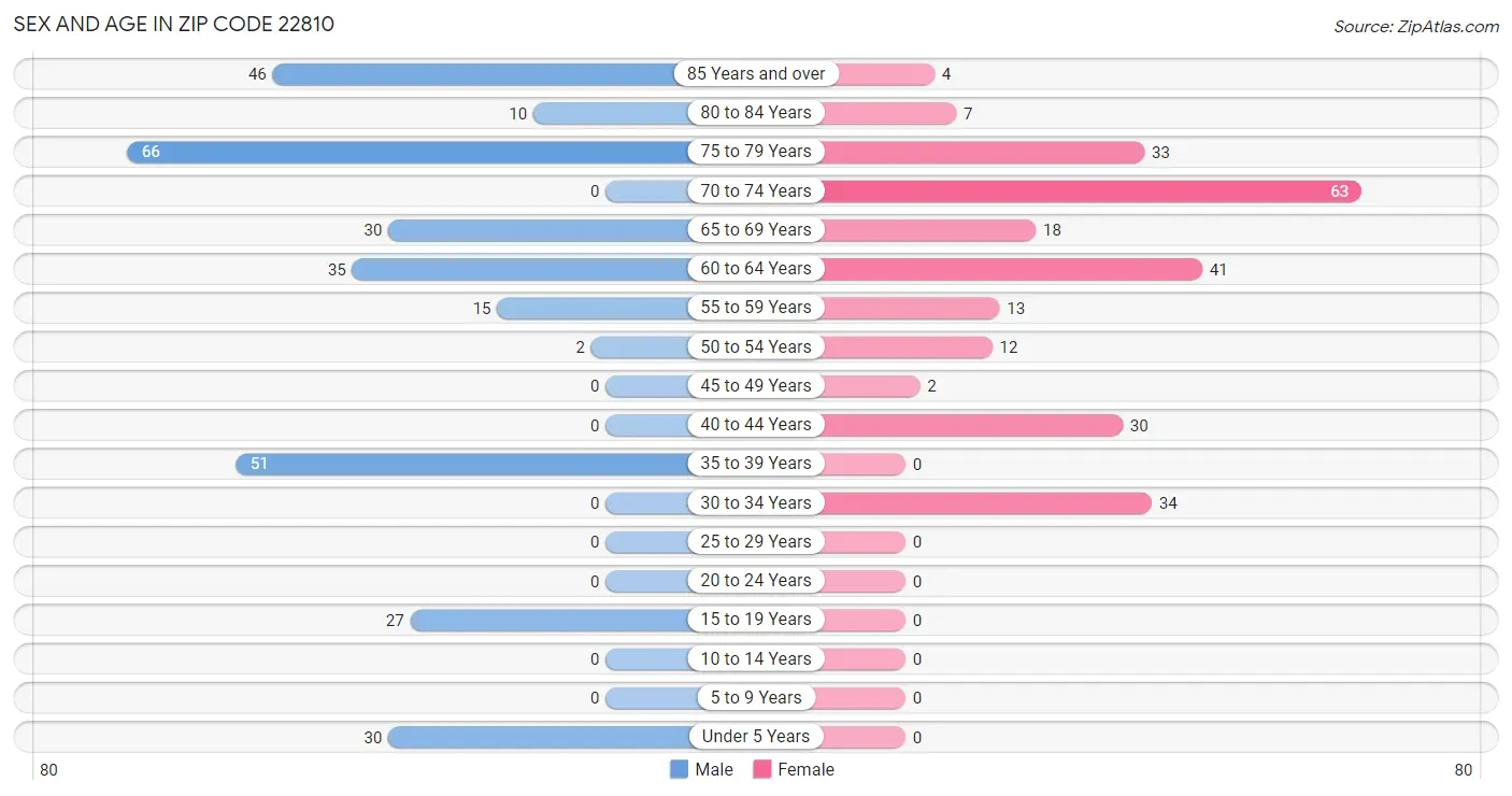 Sex and Age in Zip Code 22810