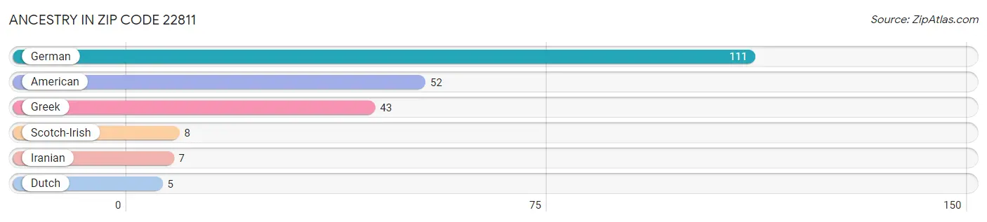 Ancestry in Zip Code 22811