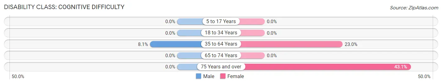 Disability in Zip Code 22811: <span>Cognitive Difficulty</span>