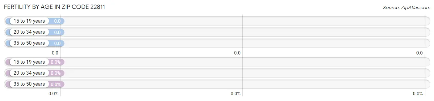 Female Fertility by Age in Zip Code 22811