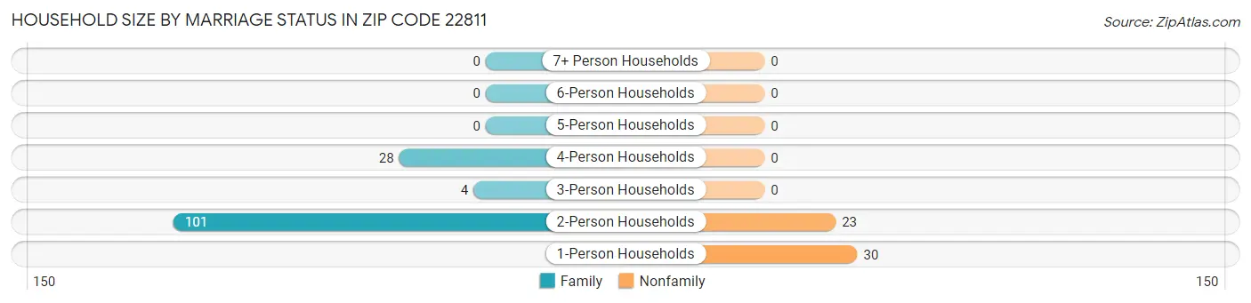 Household Size by Marriage Status in Zip Code 22811
