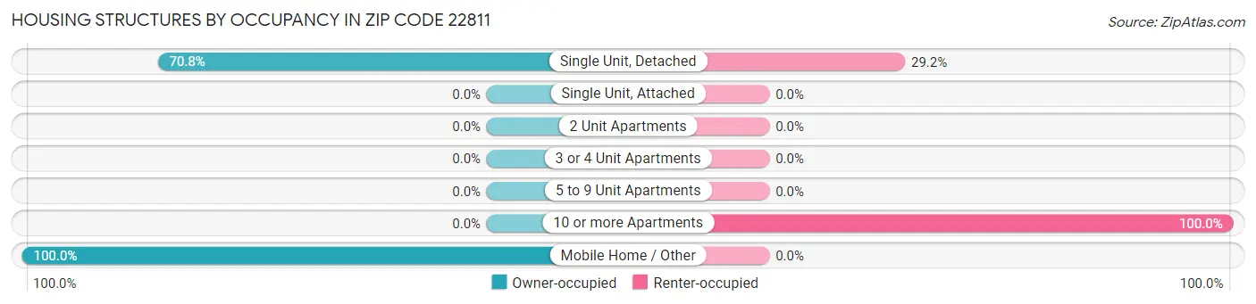 Housing Structures by Occupancy in Zip Code 22811