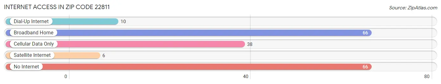 Internet Access in Zip Code 22811