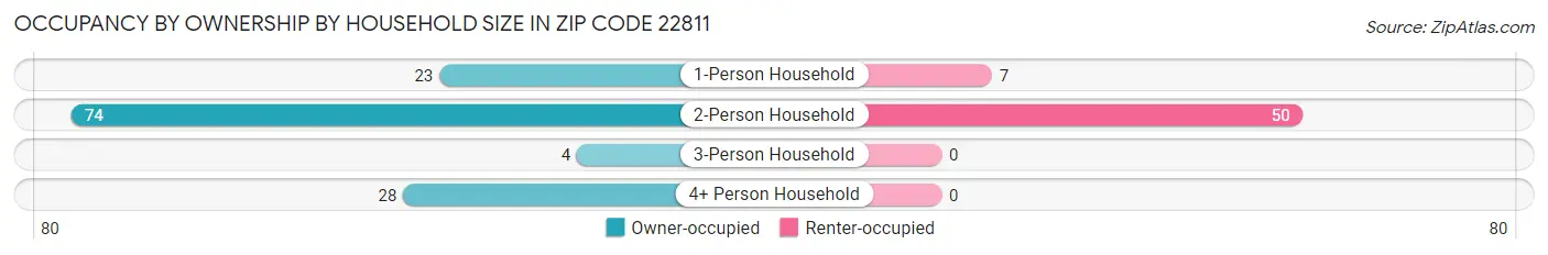 Occupancy by Ownership by Household Size in Zip Code 22811