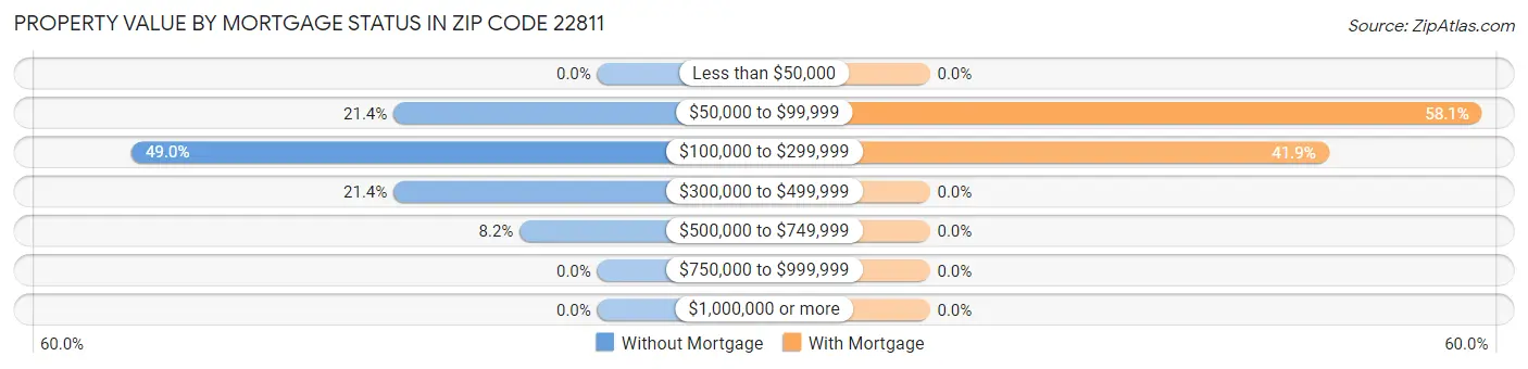 Property Value by Mortgage Status in Zip Code 22811