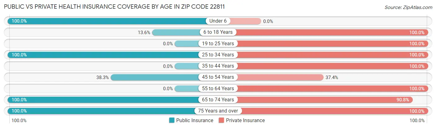Public vs Private Health Insurance Coverage by Age in Zip Code 22811