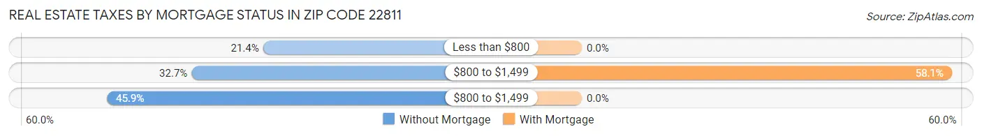 Real Estate Taxes by Mortgage Status in Zip Code 22811