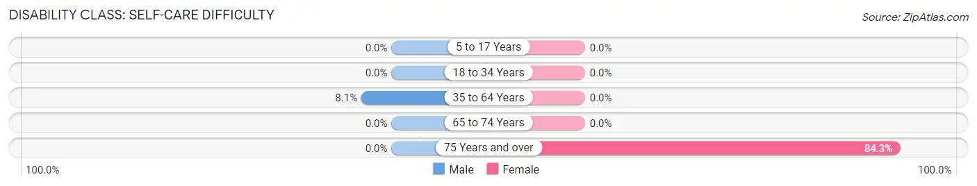 Disability in Zip Code 22811: <span>Self-Care Difficulty</span>