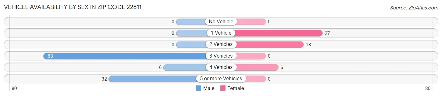Vehicle Availability by Sex in Zip Code 22811