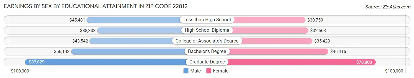 Earnings by Sex by Educational Attainment in Zip Code 22812