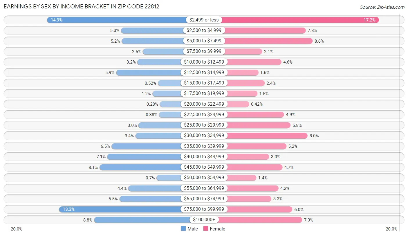 Earnings by Sex by Income Bracket in Zip Code 22812