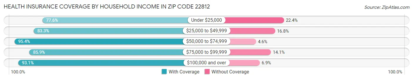 Health Insurance Coverage by Household Income in Zip Code 22812