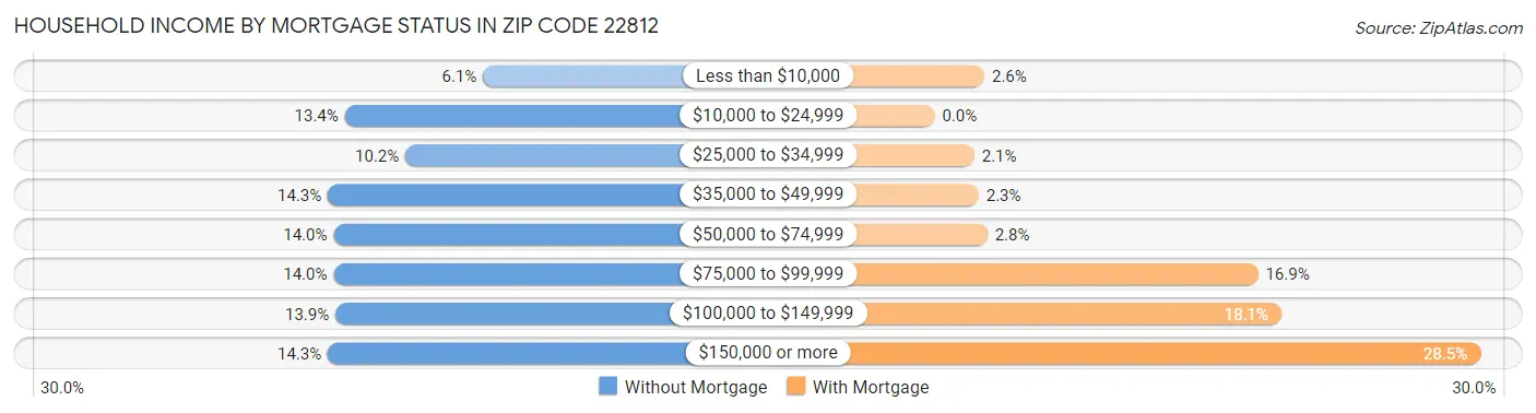 Household Income by Mortgage Status in Zip Code 22812