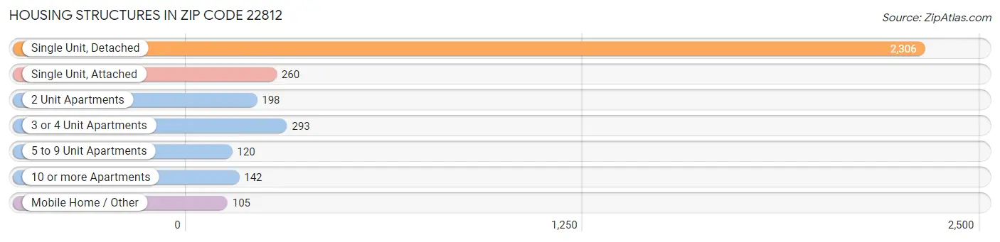 Housing Structures in Zip Code 22812