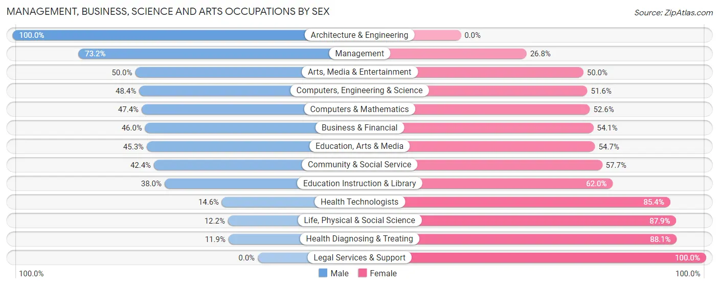 Management, Business, Science and Arts Occupations by Sex in Zip Code 22812