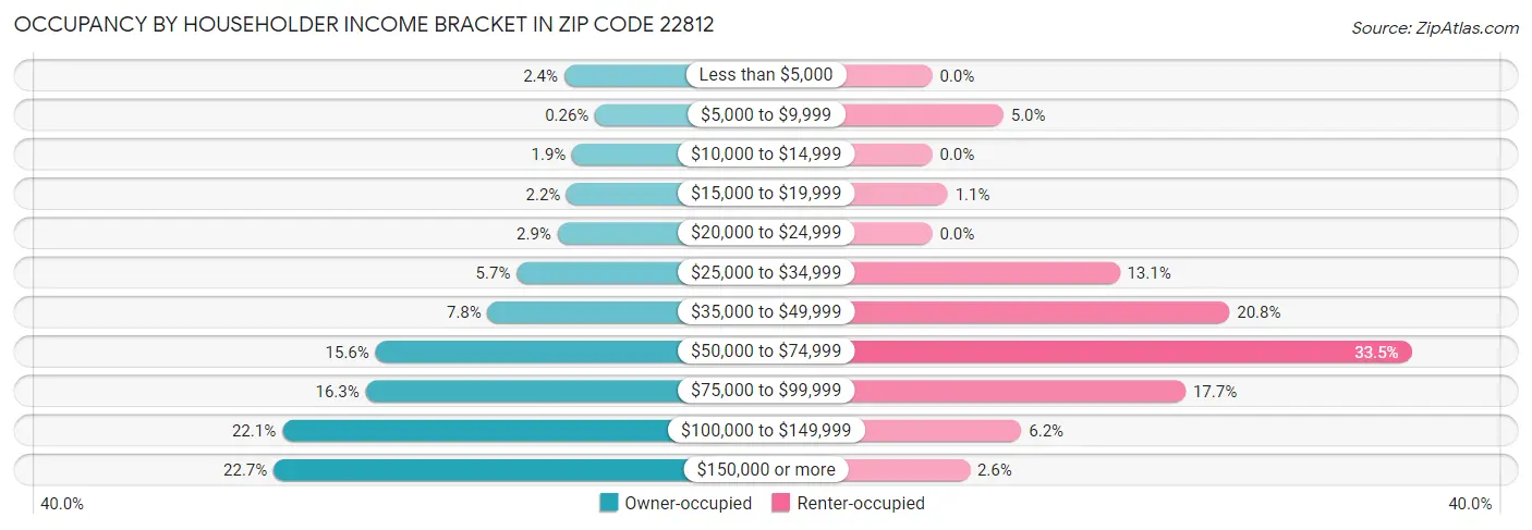 Occupancy by Householder Income Bracket in Zip Code 22812
