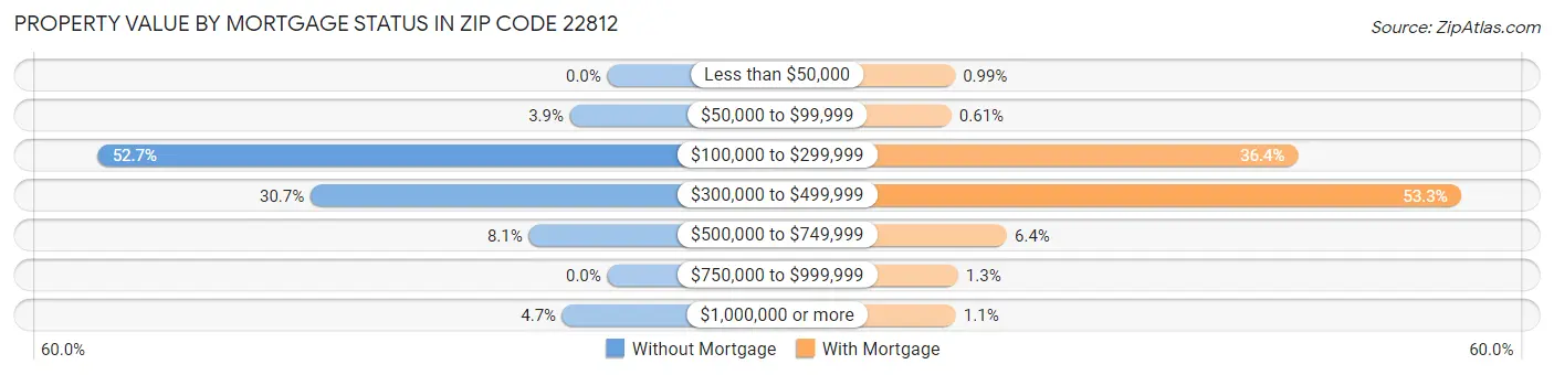 Property Value by Mortgage Status in Zip Code 22812