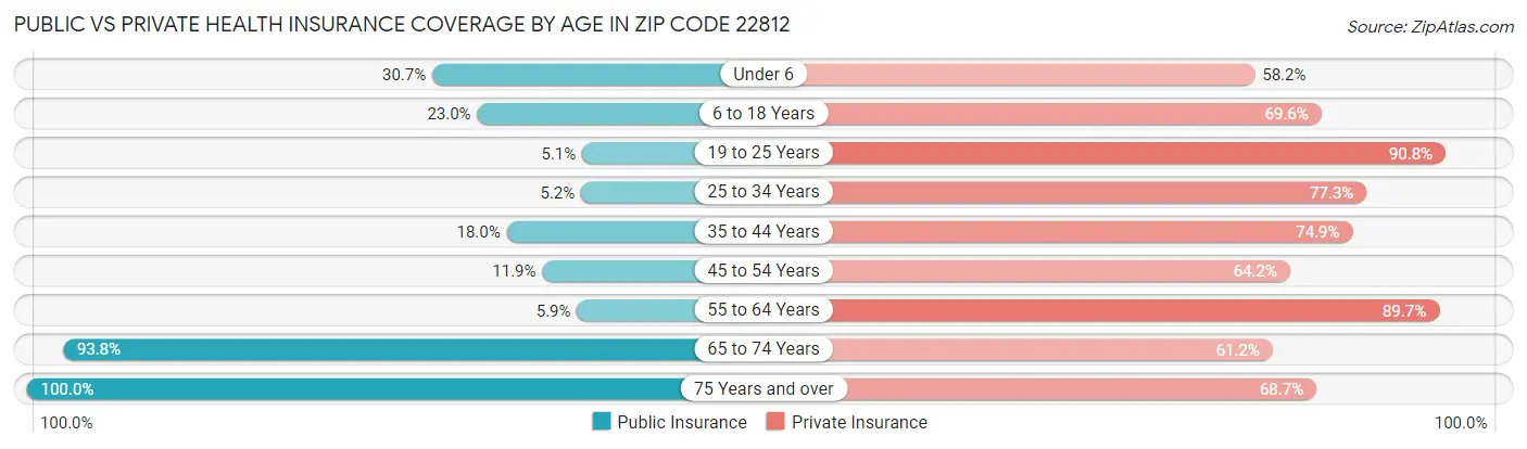 Public vs Private Health Insurance Coverage by Age in Zip Code 22812