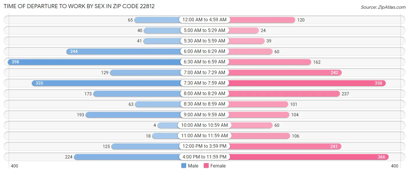 Time of Departure to Work by Sex in Zip Code 22812