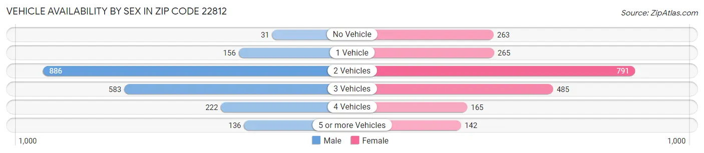 Vehicle Availability by Sex in Zip Code 22812