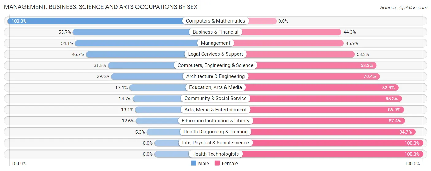 Management, Business, Science and Arts Occupations by Sex in Zip Code 22815