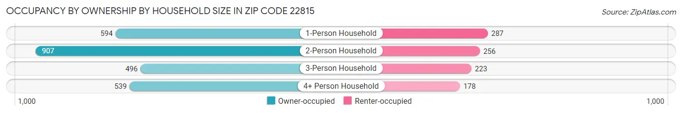 Occupancy by Ownership by Household Size in Zip Code 22815