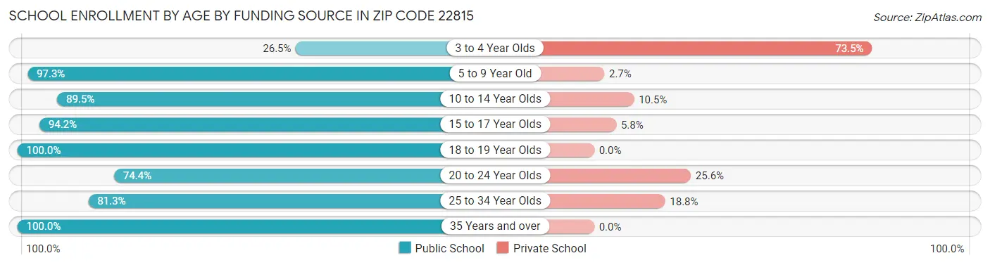 School Enrollment by Age by Funding Source in Zip Code 22815